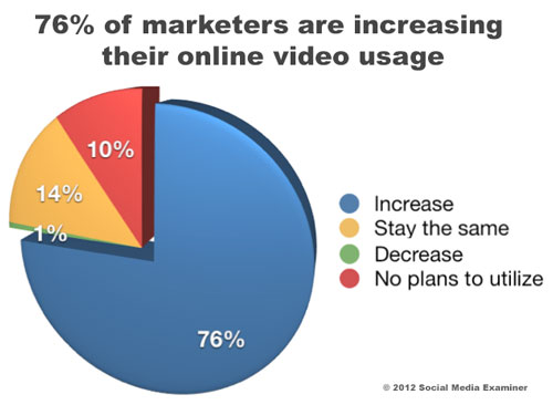 chart-plans-to-increase-video-usage-3